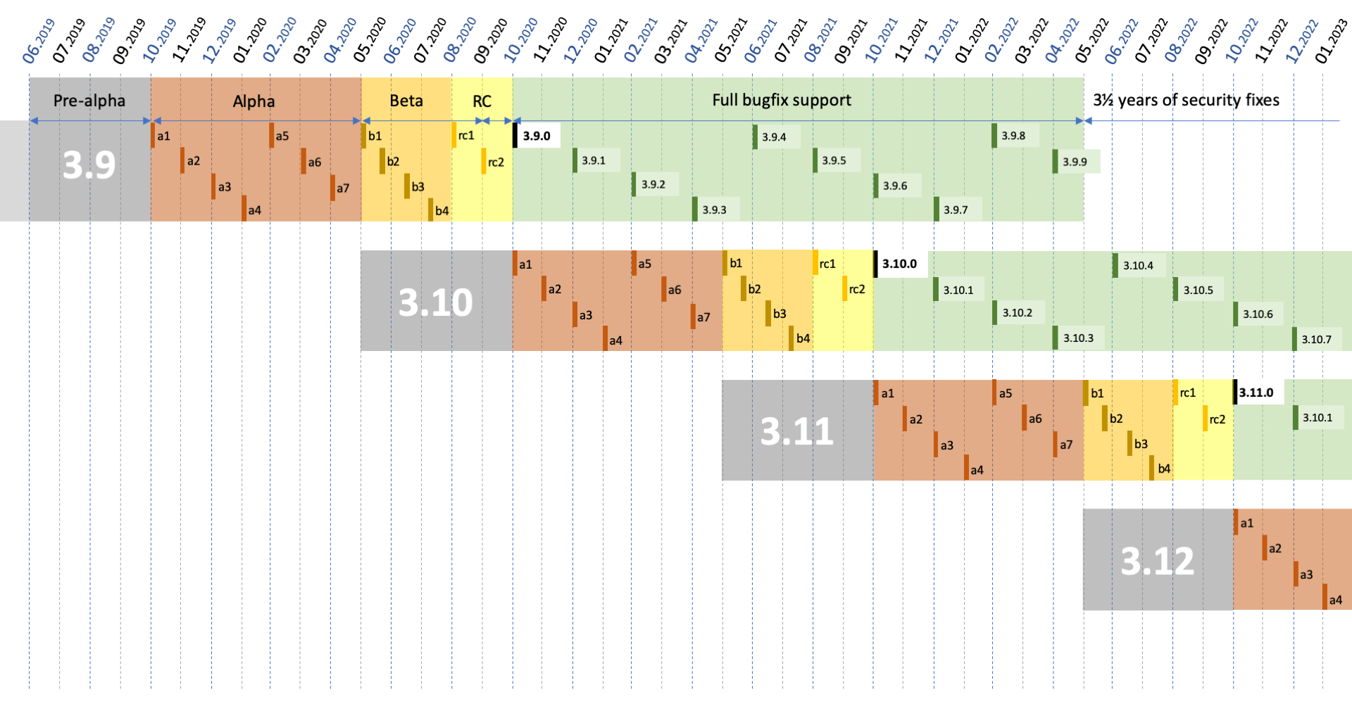 release phases on a timeline for Python 3.9-3.12