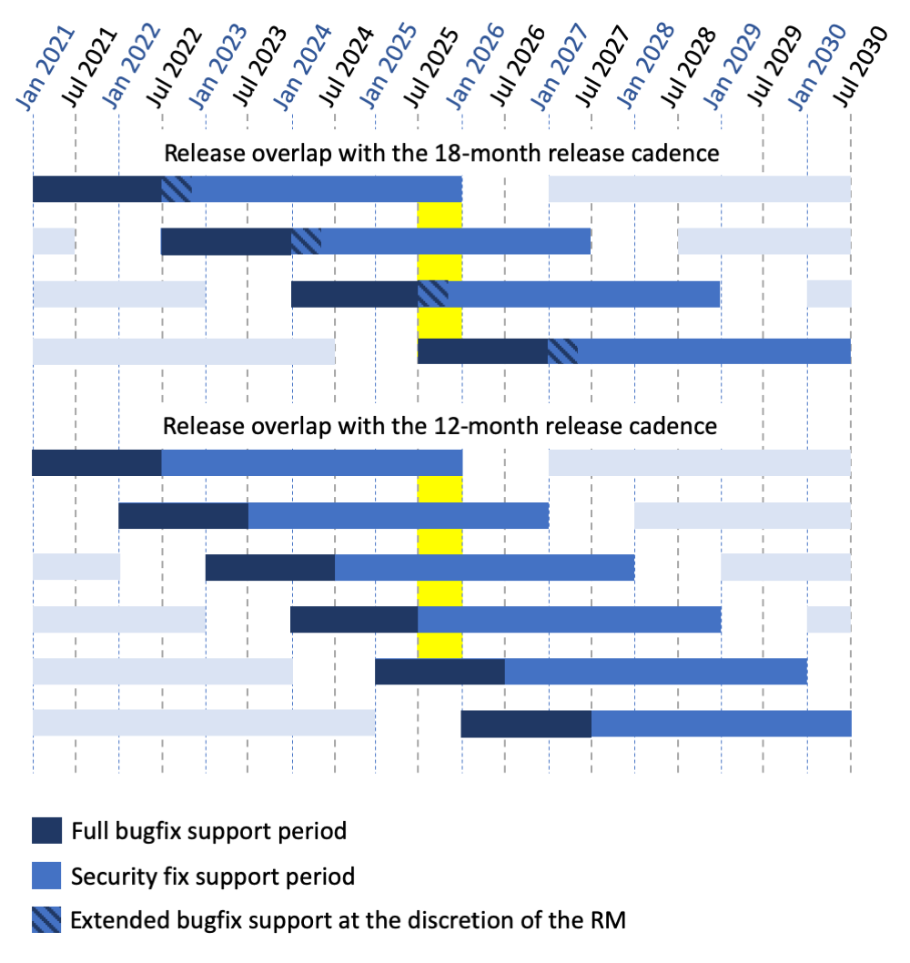 ../_images/pep-0602-overlapping-support-matrix.png