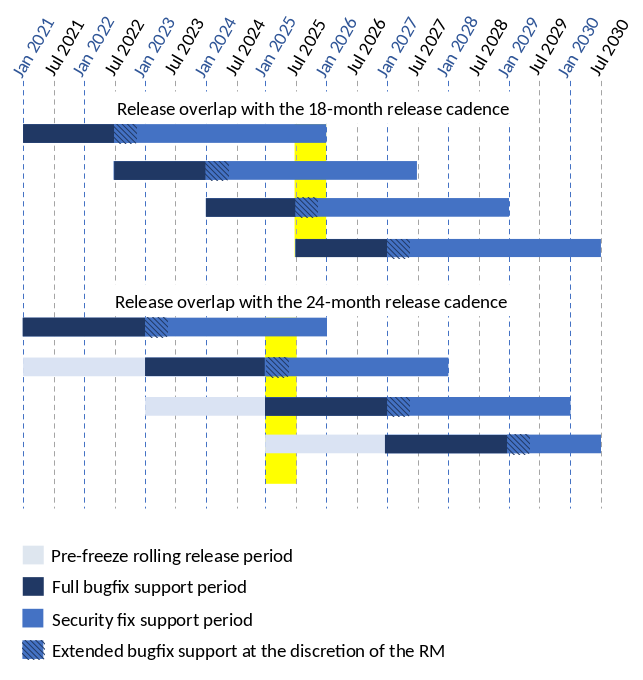 ../_images/pep-0605-overlapping-support-matrix.png